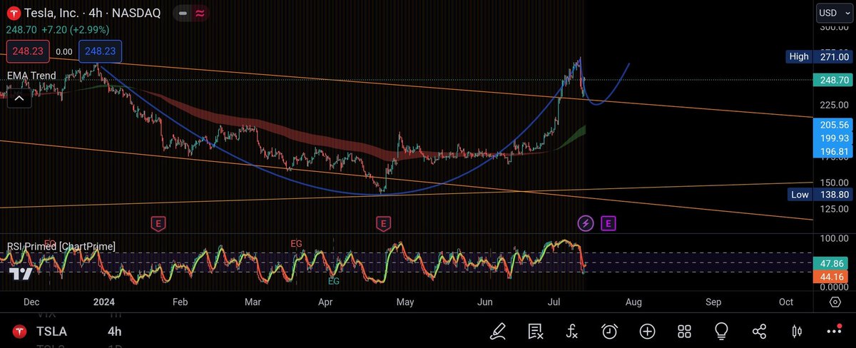 RefaelPulse's tweet image. $TSLA Cup and handle? Target 390$