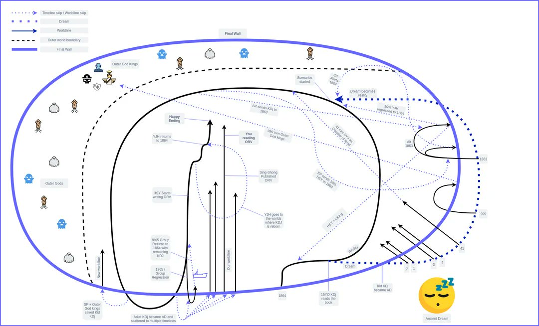 kitokitox's tweet photo. ORV worldline by shaka_ryuu. Crazy how many bootstrap paradoxes are here, even excluding stuff from twatf (will have to read soon). Was talking to a friend, and it just came down to "Some mf kid reading a novel was strong enough to dream up an entire loop of his own worlds"