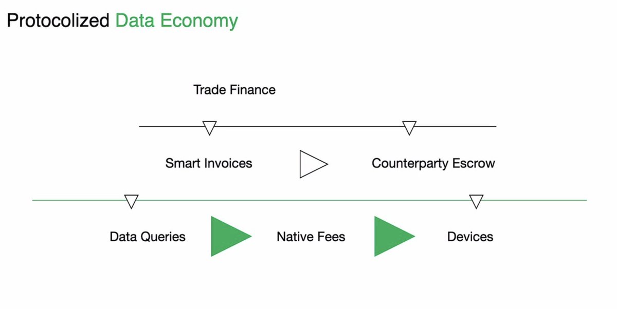 shivangg_99's tweet photo. 6/ Could be a base protocol for re-imagining global commerce by building products as an extension to this protocol .

1. Smart invoices Automated escrow
2. New trade finance products
3. Innovative insurance solutions https://t.co/6HUcbR8VyP