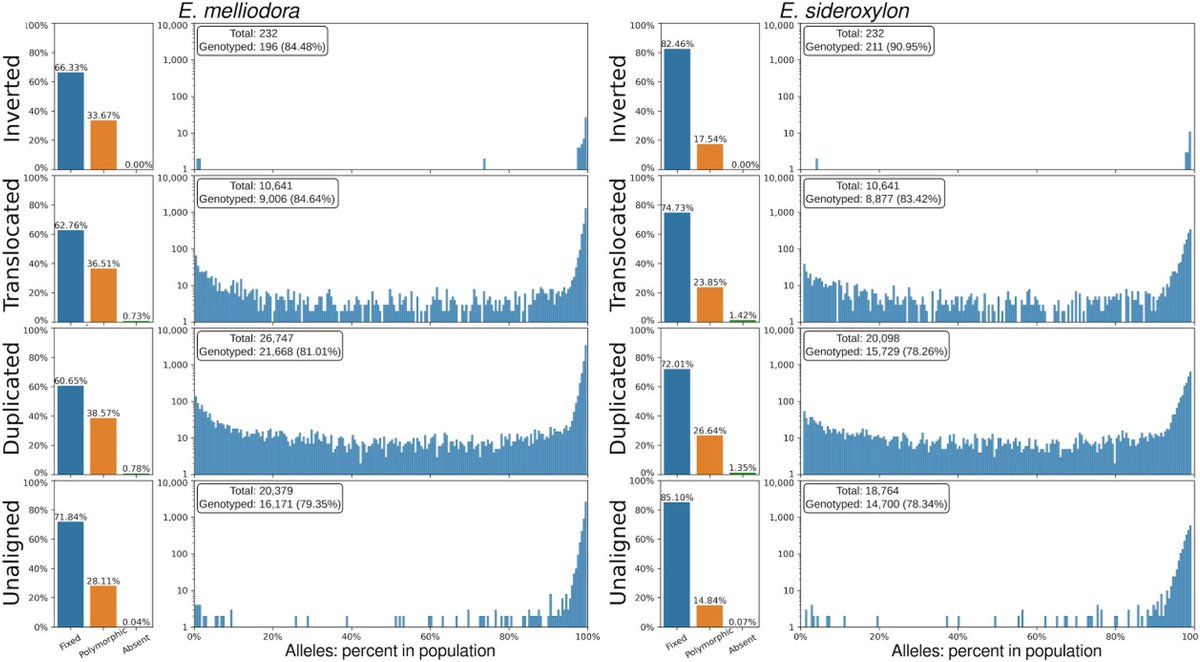 Make the most of hundreds of short-read DNA datasets by adding some long-read genomes, calling structural variants, and investigating further with all those short reads. Another big publication <a href="/GigaScience/">GigaScience</a> from our team 🎉 doi.org/10.1093/gigasc…