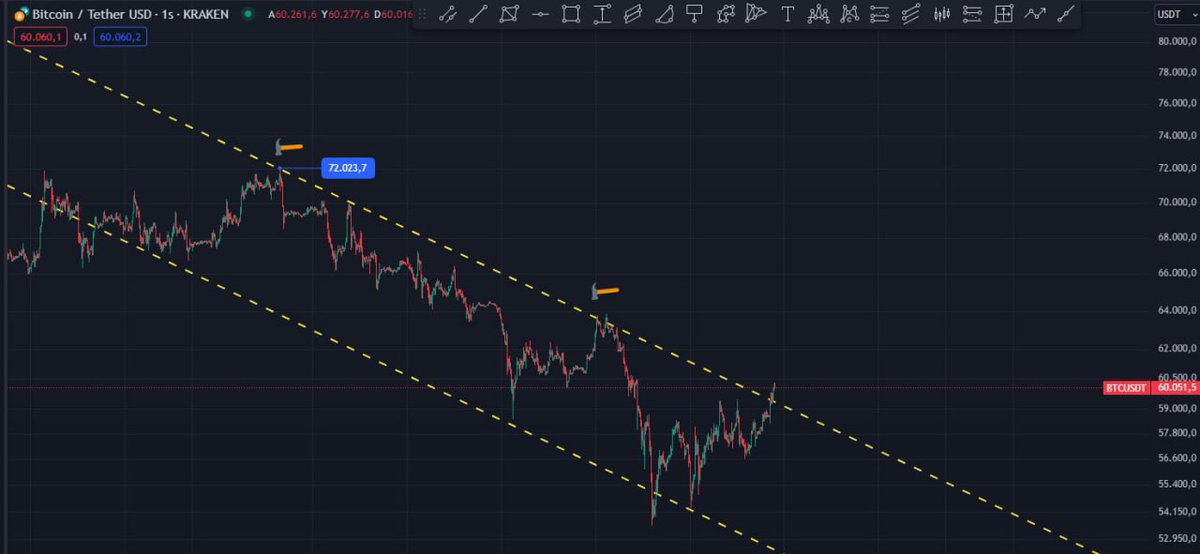 PARAKONTROL's tweet photo. #btc
Yeniden 60k$ https://t.co/wrKumNRDHo