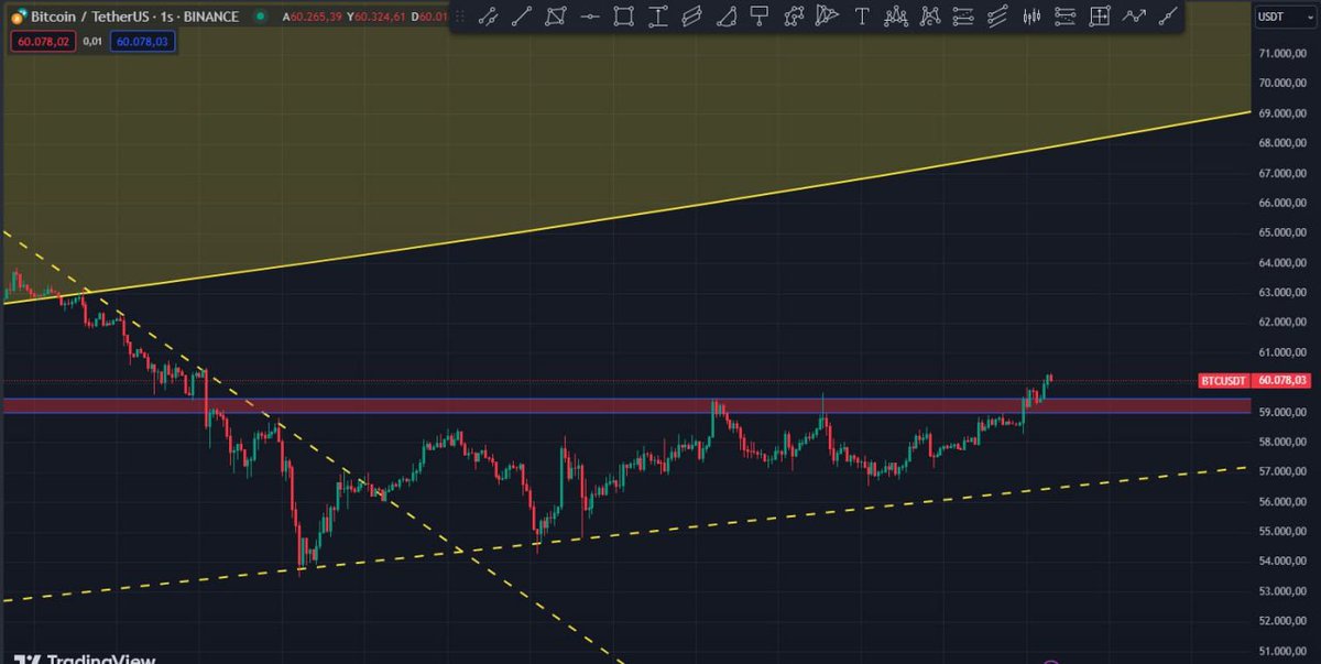 PARAKONTROL's tweet photo. #btc
Yeniden 60k$ https://t.co/wrKumNRDHo