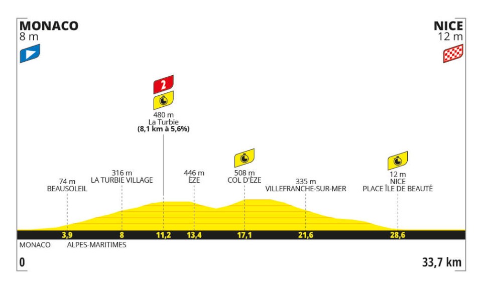 Andrew McGowan (@andrewmcgowan_) on Twitter photo Stage 21, Tour de France 2024 today with <a href="/TheTour21/">The Tour 21</a>
<a href="/CureLeukaemia/">Cure Leukaemia</a> <a href="/LeTour/">Tour de France™</a>
3 weeks done, and what an experience.
Quick(ish) time trial from Monaco to Nice and a glass of something very very cold.
34 degrees here, helmet hair likelihood - 98% Stage 21, Tour de France 2024 today with <a href="/TheTour21/">The Tour 21</a>
<a href="/CureLeukaemia/">Cure Leukaemia</a> <a href="/LeTour/">Tour de France™</a>
3 weeks done, and what an experience.
Quick(ish) time trial from Monaco to Nice and a glass of something very very cold.
34 degrees here, helmet hair likelihood - 98%