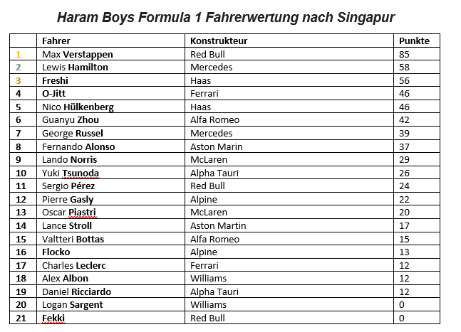 HB_Formel1's tweet photo. Die #HBF1 Fahrer- und Konstruktionswertung nach dem #SingapurGP https://t.co/iGL58Mukp4