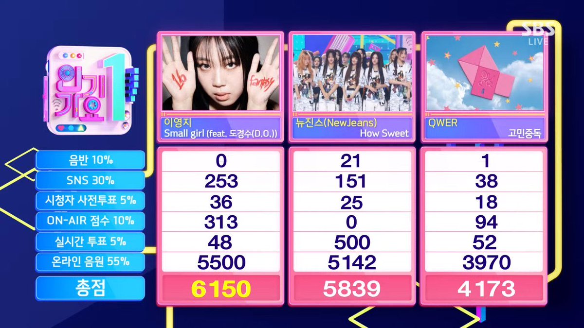SAGARUwww's tweet photo. ヨンジちゃんすごい🥹

#SmallGirl5thWin
#LeeYoungJi5thWin https://t.co/TMjMDdWZse
