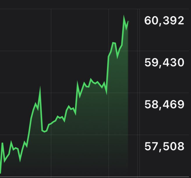BitcoinArchive's tweet photo. $60,000 #Bitcoin 👀 https://t.co/xoEwA4UOGh