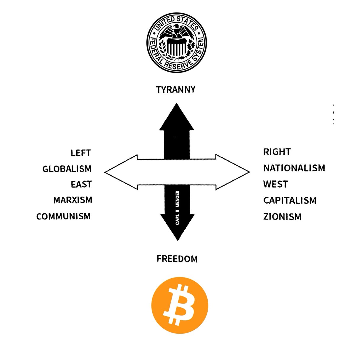 The fight between left and right is just a smoke screen to keep you confused and busy fighting each other and not the system. 

The real fight is Tyranny vs Freedom. Central banking vs #Bitcoin. We need to work on the vertical axis not the horizontal.