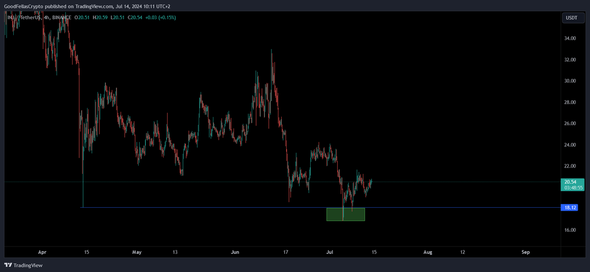 exotradernl's tweet photo. #INJ @injective took the Liquidity on the lows.
This was a very nice idea to long this reclaim of the previous low. #Injective will be big in the future.
See chart for reference. 
🚀Retweet and follow me if you like these analysis. https://t.co/hubyEk1laN