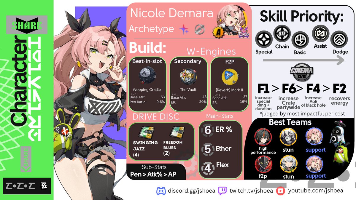 Jshoea1's tweet photo. -Nicole BUILD GUIDE [1.0]*-
△Full Build guide including release info 
△Note: high-end/ end game builds
△Includes Potential 1.0 Team w/ Zhu Yuan

FOLLOW ME ON TWITCH @ https://t.co/3nraprn1RF

#Nicolezzz #zzzguide #zzzbuild #zzzero #zenless0704 #ZenleessZoneZero https://t.co/TdYXRwHoh5