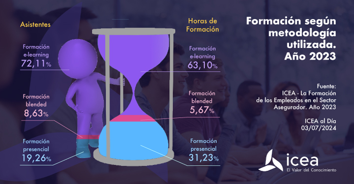 La tasa de empleo indefinido en el sector en 2023 fue del 98,2%, 18,9 puntos por encima que en el conjunto de las empresas 
icea.es/es-ES/noticias…