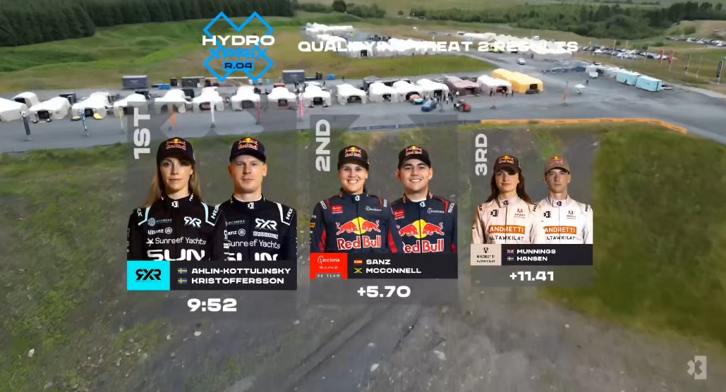 And here are the results from Qualifying 1 Heat 2 ⬇️

After the penalties, we have:
1. <a href="/rosbergxracing/">Rosberg X Racing</a> 
2. <a href="/AccionaSainz/">ACCIONA | SAINZ XE Team</a> 
3. @AndrettiXE 
4. <a href="/McLarenXE/">NEOM McLaren XE</a>
