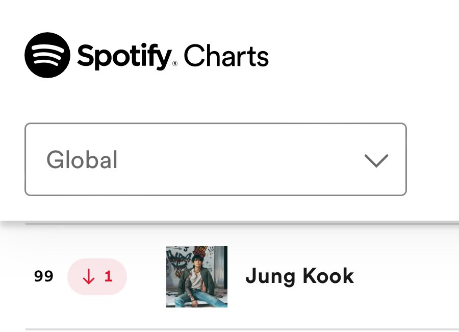 JJKSTAR97's tweet image. #JUNGKOOK 🇵🇪
 ¡¡Jungkook extiende su récord como el K-solista con más tiempo en la lista de artistas principales diarios globales de Spotify, actualmente en 99 (-1)!!🚨 #1 #JUNGKOOK — 404 días*
#2 Jimin —244 días* 
#3V—220 días 🚨🚨 TRANSMISIÓN SNTY y SIETE #JungKook_NeverLetGo