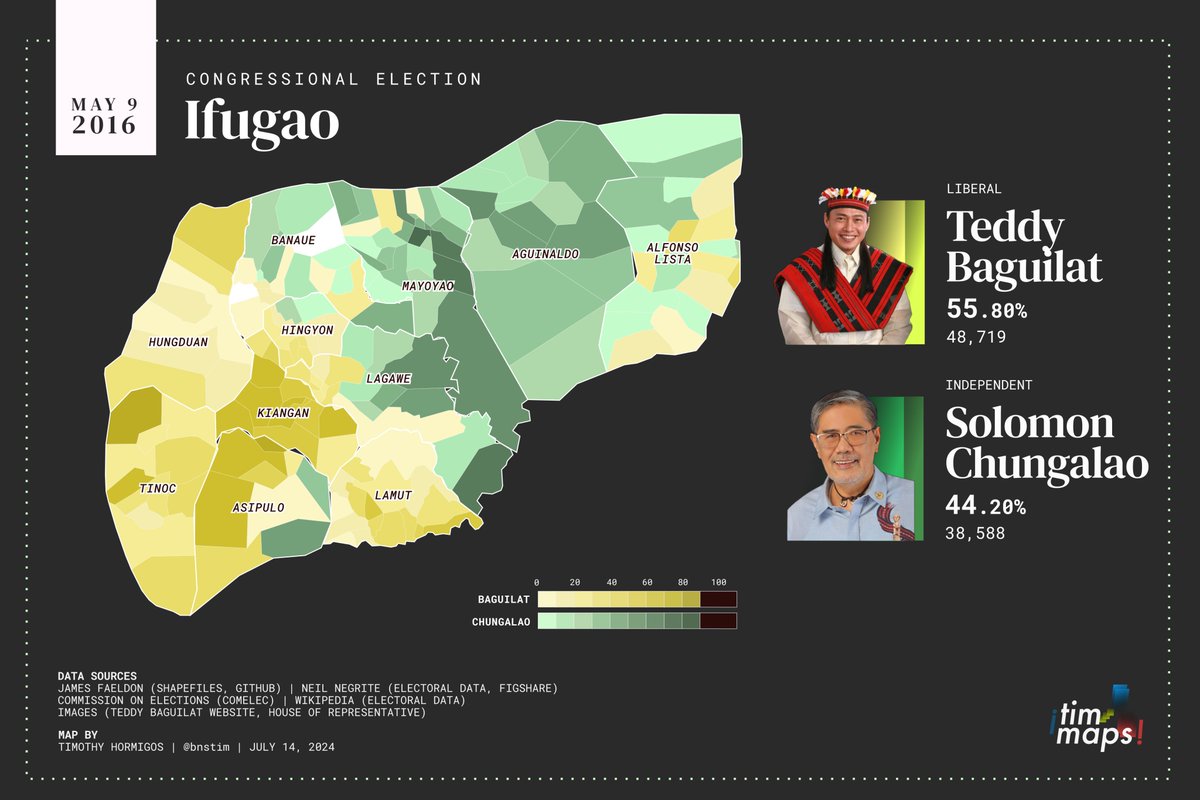 bnstim's tweet photo. βͺ Throwback | In 2016, TroPa and LP senatorial candidate Teddy Baguilat won his third and final term as Representative of Ifugao.
He led against Rep. Chungalao who served from 2001 to 2010 by consolidating support in the western towns of the province.
#MaptheNation https://t.co/XEtE8NyMKw