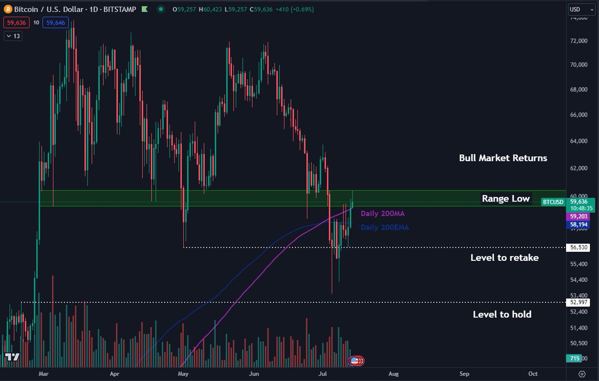 Bitcoin Attempting to retake the range which it traded in for the past 4-5  months. A daily close & hold up here would be great. The only thing I  dislike is the