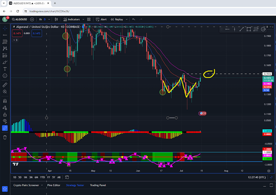 Headlines2026's tweet photo. Algorand $ALGO NICE potential W-Pattern forming on #AGLO. The W-Pattern is not confirmed until Algorand breaks the .15c resistance area.. But I do like the momentum building up on the ttm squeeze pro and ready aim fire pro. This could get good for the bulls very soon...
Let's GO #ALGO #Crypto