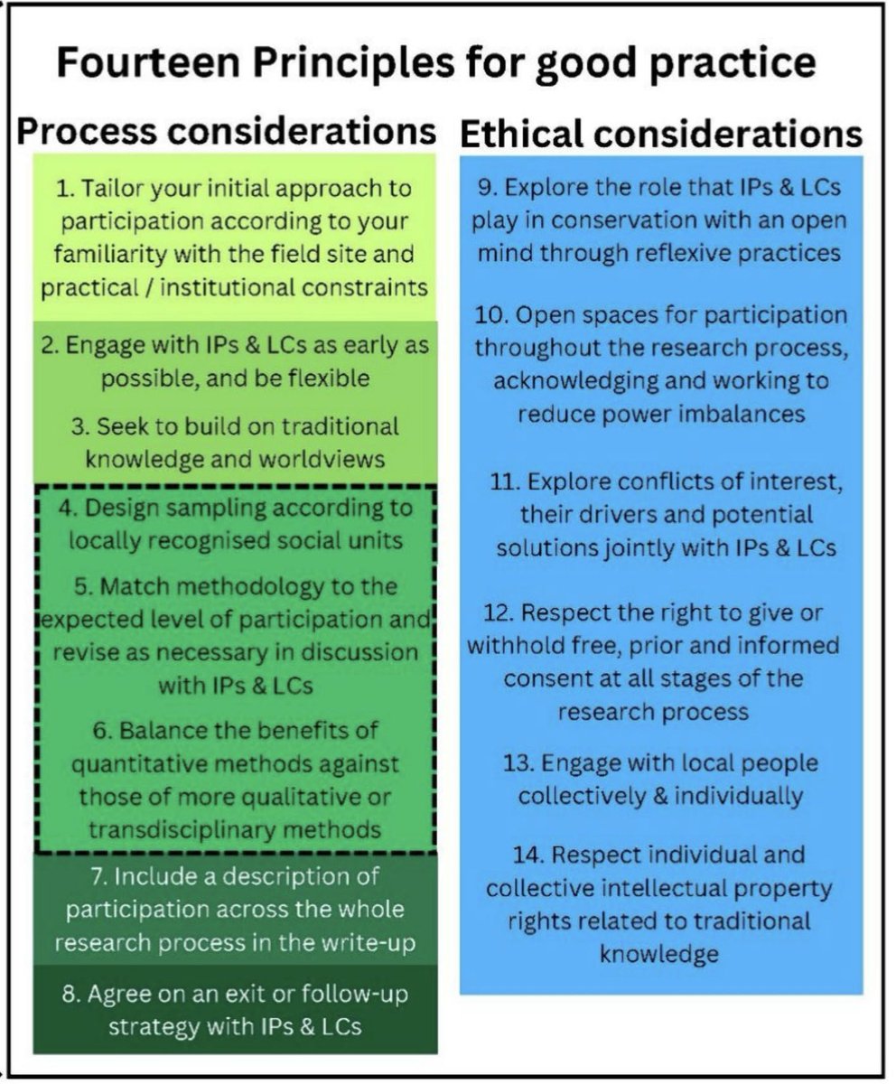 Arash Ghoddousi (@arashghoddousi) on Twitter photo Just published!
Our joint <a href="/ICCS_updates/">ICCS</a> <a href="/BiogeoBerlin/">Biogeography Berlin</a> #OXBER project led to a piece in BiolCons on 14 principles for good practice in #participatory #conservation research involving Indigenous peoples & local communities
OA for 50 days here:
sciencedirect.com/science/articl… Just published!
Our joint <a href="/ICCS_updates/">ICCS</a> <a href="/BiogeoBerlin/">Biogeography Berlin</a> #OXBER project led to a piece in BiolCons on 14 principles for good practice in #participatory #conservation research involving Indigenous peoples & local communities
OA for 50 days here:
sciencedirect.com/science/articl…
