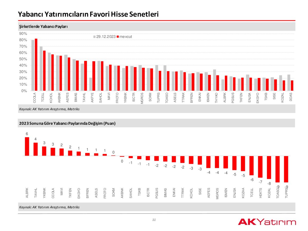 Tradekartal's tweet photo. Ak Yatırımdan çok kapsamlı hisse öneri Raporu;
Özellikle Raporun 10,11,12 ve 13.safyaları hisse seçimi ve sektörel portföy tercihleri noktasında önemli bilgiler ve görseller içermekte. #bimas #dohol #angsr #tcell #krdmd #cocola #mavi #froto #bioen https://t.co/tY7FfesEnB
