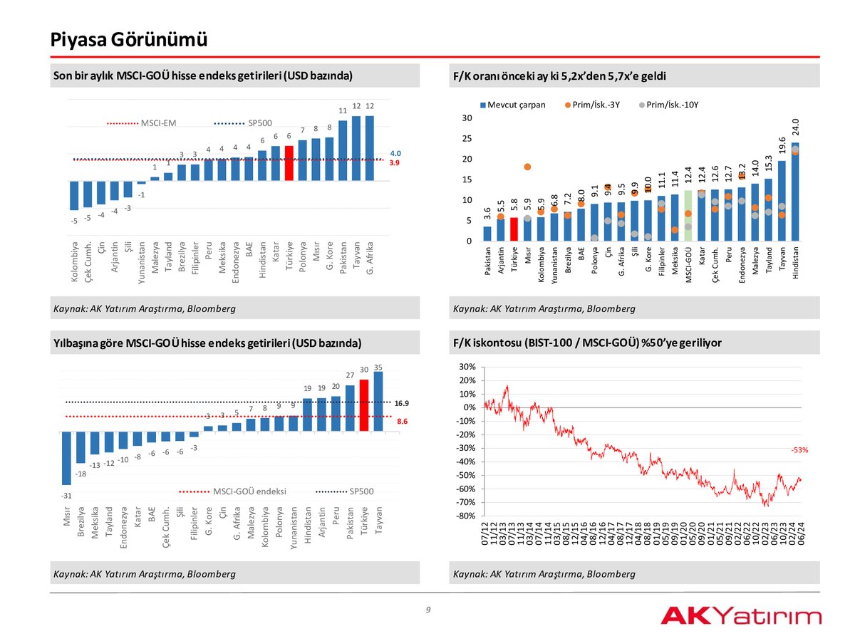 Tradekartal's tweet photo. Ak Yatırımdan çok kapsamlı hisse öneri Raporu;
Özellikle Raporun 10,11,12 ve 13.safyaları hisse seçimi ve sektörel portföy tercihleri noktasında önemli bilgiler ve görseller içermekte. #bimas #dohol #angsr #tcell #krdmd #cocola #mavi #froto #bioen https://t.co/tY7FfesEnB