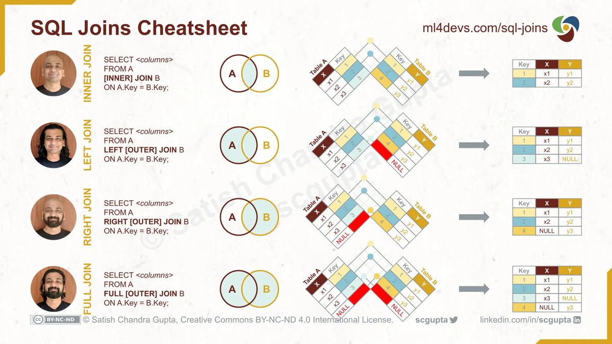 midudev's tweet image. La mejor Guía Visual para entender los SQL JOIN