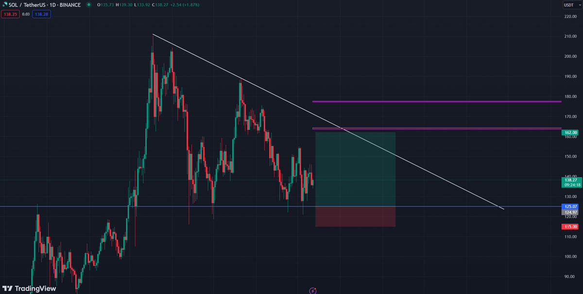 long SOL/USDT 3.7rr:   
limit $125  
tp $162   
sl $115 or below (maybe even $100 or lower for the longer term) 
Go to the discord for more information.