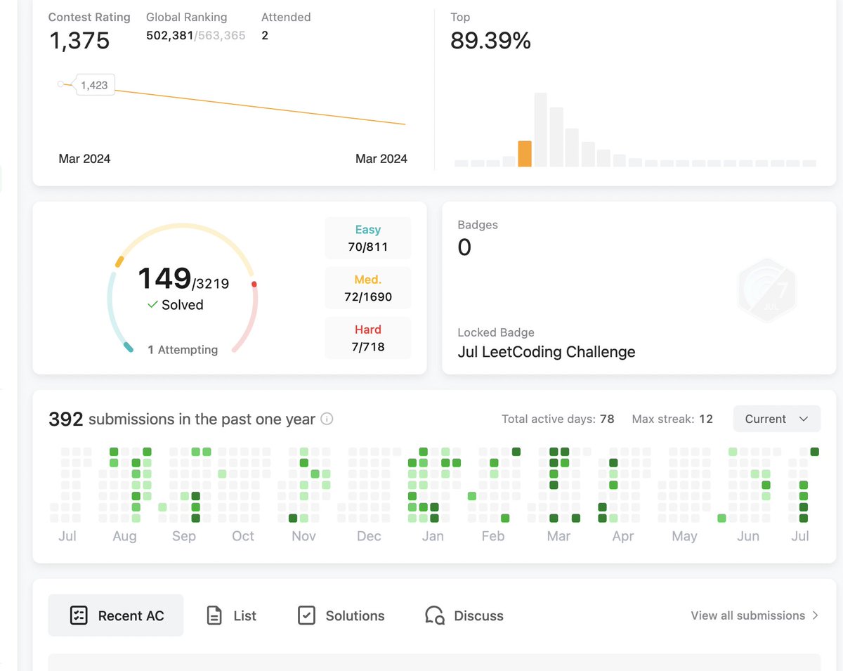 codinsula's tweet image. I am starting #CrackYourInternship #CrackYourPlacement challenge from @arsh_goyal  #45dayschallenge.Starting today , will  complete these challenge in the next 45 days. My current leetcode stats👇