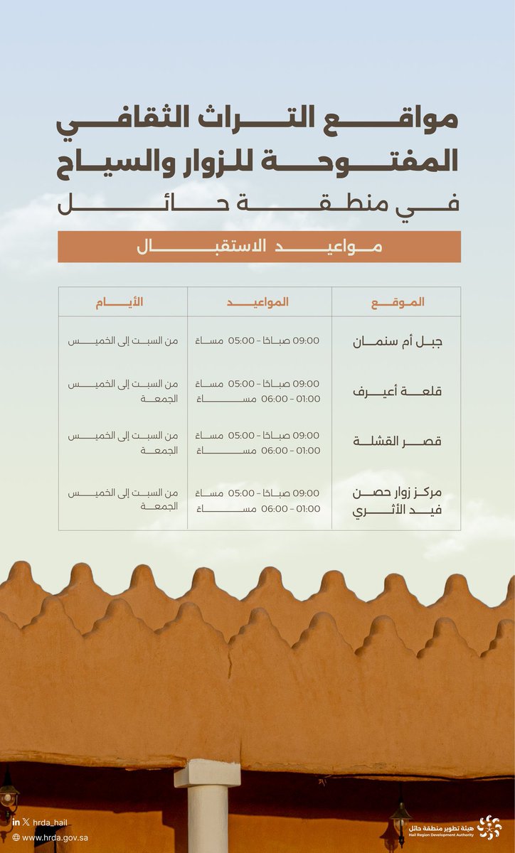 Kh_Albate3's tweet photo. تعرّف على مواقع التراث الثقافي المفتوحة للزوار والسياح في منطقة حائل

#هيئة_تطوير_حائل https://t.co/QIo2gAP30T