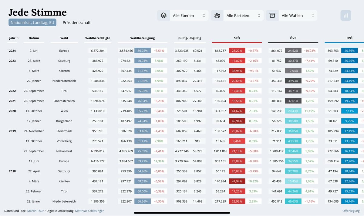 Seit ein paar Jahren basteln der <a href="/Hiaseauflauf/">Matthias</a> und ich in unserer Freizeit an einer Sammlung aller Wahlergebnisse online.

Jetzt wurde jede-stimme.at noch besser.