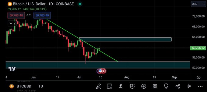 PremSagar_007's tweet photo. #Bitcoin Chart Analysis.

Bitcoin has crossed upper trendline. We can expect good move.

What is your $BTC next target?

       $50K😢                      $70K😊 https://t.co/aDrXieht2J