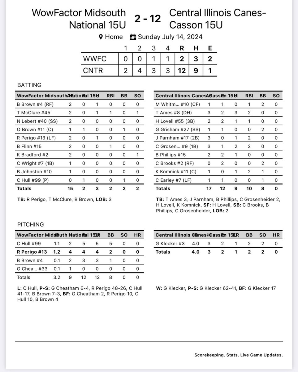 Canes Central Illinois 16U - Casson (@canescil16u) on Twitter photo Nice win 12-2 vs WowFactor Midsouth National to move on to Championship game.
<a href="/GKlecker1674/">Gavin Klecker</a> CG 4 IN 2K 1ER
<a href="/Trevor_Ames_/">Trevor Ames</a> 3-3 2 R 2RBI
<a href="/KarsonKomnick/">Karson Komnick</a> 1-1 2RBI 1 BB
<a href="/CollinGros70860/">Collin Grosenheider</a> 2-3 2RBI 1R
<a href="/lovell_hudson55/">Hudson Lovell</a> 1-2 1RBI 2 R Nice win 12-2 vs WowFactor Midsouth National to move on to Championship game.
<a href="/GKlecker1674/">Gavin Klecker</a> CG 4 IN 2K 1ER
<a href="/Trevor_Ames_/">Trevor Ames</a> 3-3 2 R 2RBI
<a href="/KarsonKomnick/">Karson Komnick</a> 1-1 2RBI 1 BB
<a href="/CollinGros70860/">Collin Grosenheider</a> 2-3 2RBI 1R
<a href="/lovell_hudson55/">Hudson Lovell</a> 1-2 1RBI 2 R