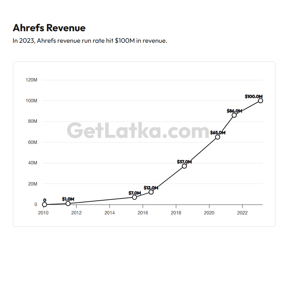 LatkaData's tweet photo. How did @ahrefs reach $100M without a sales team? $1M revenue per employee through 5 content strategies! Insights from @patrickstox at https://t.co/VbP0shb3IV 🚀📘
#SaaSOpen #SEOTools #DigitalMarketing https://t.co/ZnK0UMfpxL
