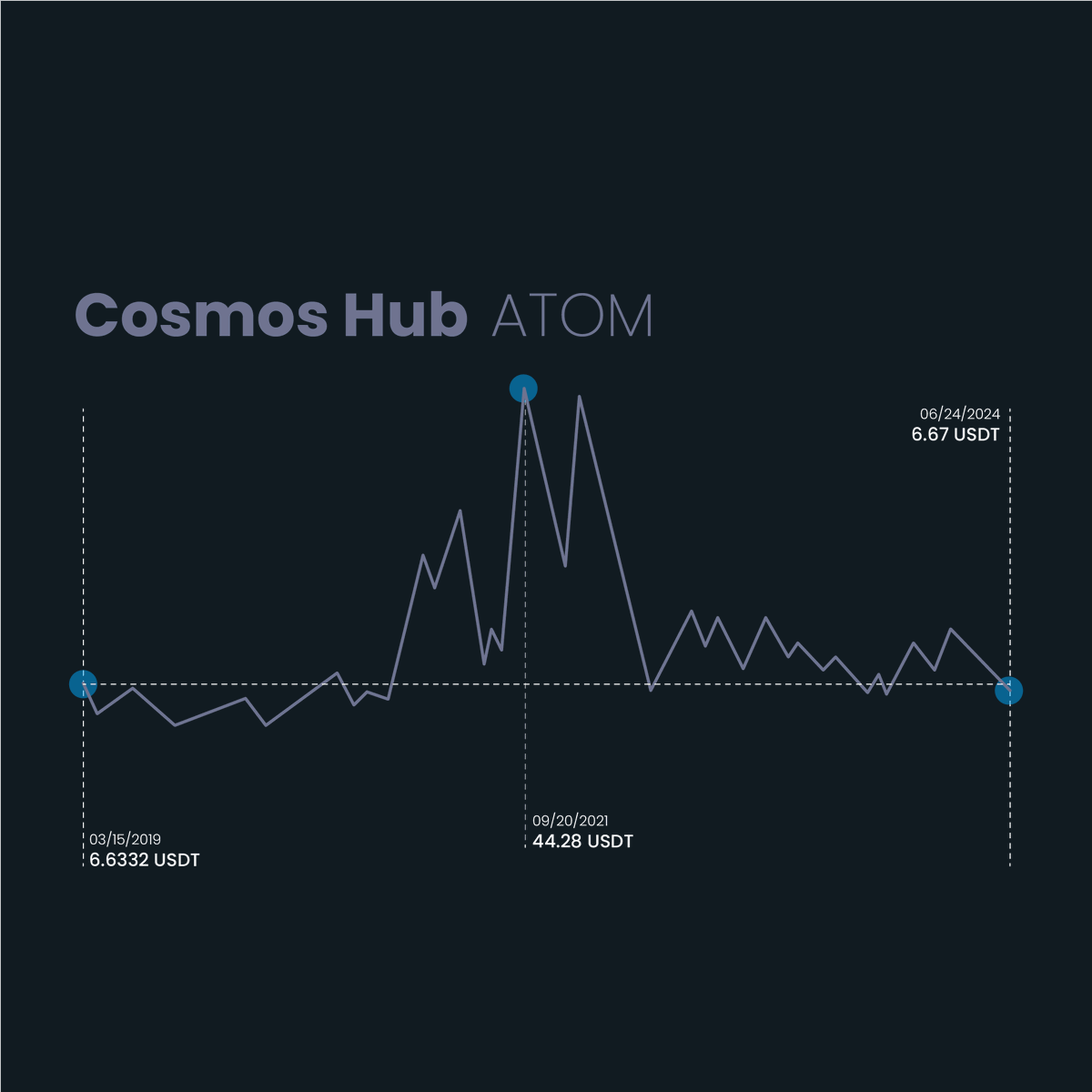 MiningramAI's tweet photo. Cosmos Hub is a blockchain network enabling seamless communication and data exchange between different blockchains.
#CosmosHub #ATOM #Blockchain #Crypto #Interoperability #Tendermint #IBC #InternetOfBlockchains #CryptoCommunity #BlockchainTechnology https://t.co/zKtksp9eqg