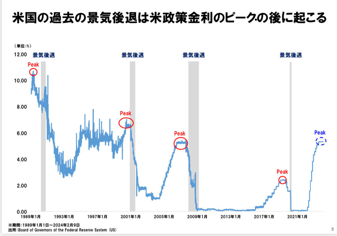 米国は9月の利下げの確率が高まってきた。だが111年にわたるFRBの歴史の中で金利を下げ始めるとほとんどの場合、市場にとっては悪いニュースだ。つまり典型的な 景気サイクルで、金融引き締めから景気後退局面で利下げが行われるからだ。利上げがピークに達した後、過去は ...