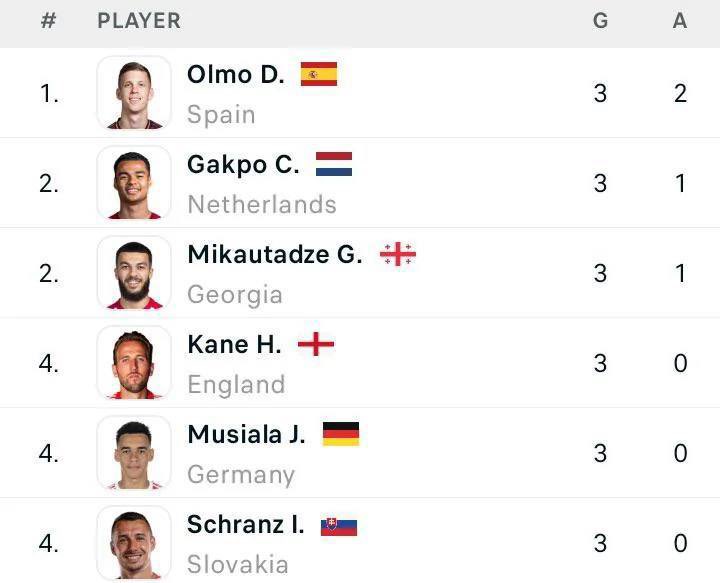 USFAsol's tweet photo. UEFA has announced that the Euros Golden Boot will be shared between those tied on the most goals, instead of determining an outright winner by assists or minutes played. 

That means, as things stand, they will need to deliver 6 trophies. 😳

🇪🇸 Spain $ESP
https://t.co/ARXqvxJ48X

🏴󠁧󠁢󠁥󠁮󠁧󠁿 England $ENG
https://t.co/nuxYeEfe3l

#EURO2024 #USFA #USFAsol #solana #phantom #pumpfun #soccer #football #100x #2000x #genie #Trump2024 #MAGA2024 #Maganomics #altcoinseason