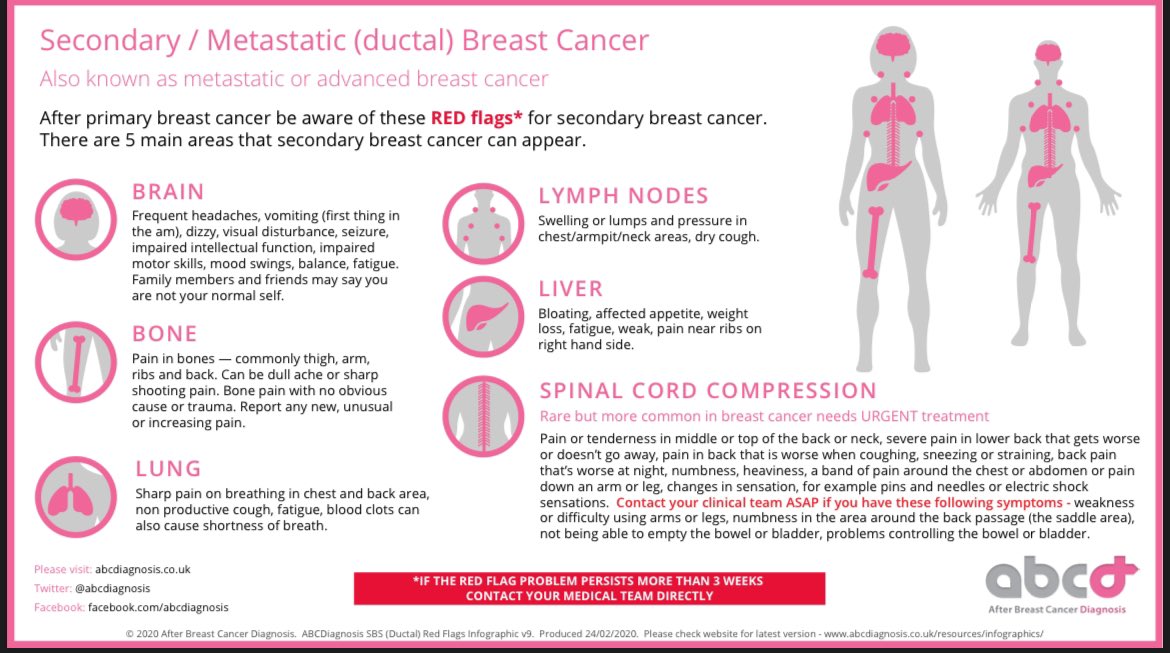 ClaireTTweets's tweet photo. Fabulous to see the research backing the amazing #Secondary #BreastCancer infographics produced by Jo Taylor @abcdiagnosis are both wanted by patients and help them too. Hopefully they will now start being used more by clinicians. #PatientAdvocacy https://t.co/dZozVdXFGJ