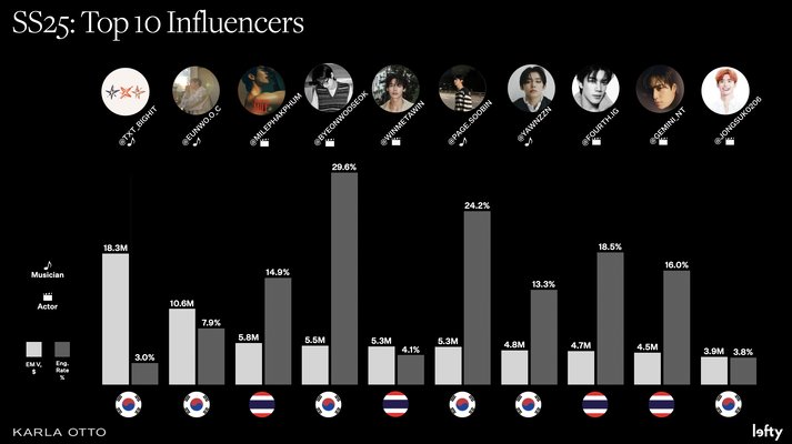 APAC stars continue to have their moment, dominating the overall influencer rankings.

Dior invited the top #3 KOLs, TXT and Astro, alongside Thai actor Mile Phakphum Romsaithong.

MILE PHAKPHUM IN DIOR

<a href="/milephakphum/">mile phakphum</a> <a href="/Dior/">Dior</a>
#MilePhakphum
#MILExDIORMENSUMMER25
#DiorSummer25