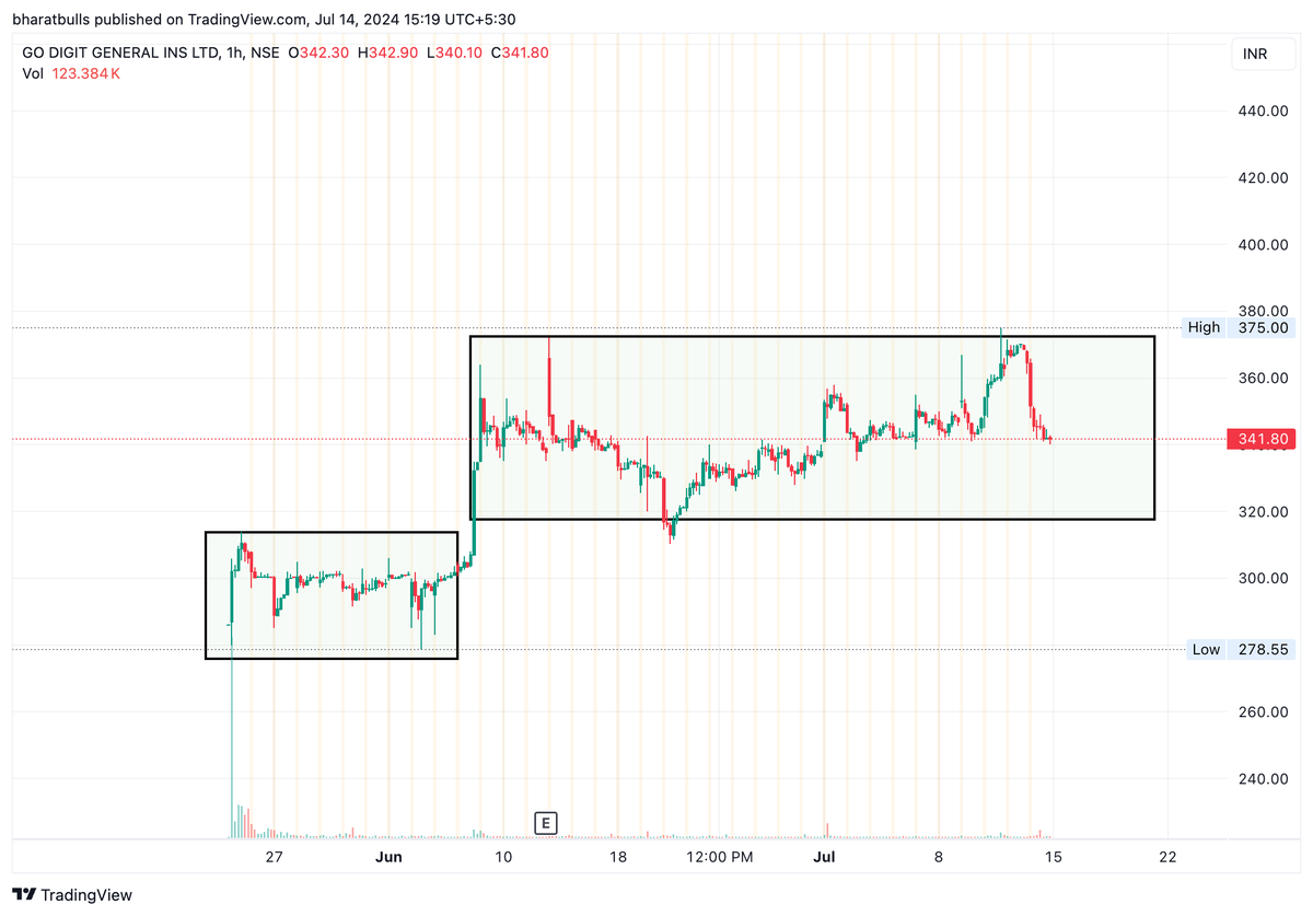 bharatbulls_'s tweet image. #godigitinsurance - 
New name, good base formation already. thin volume candles have preceeded the upmoves, signalling lack of supply.