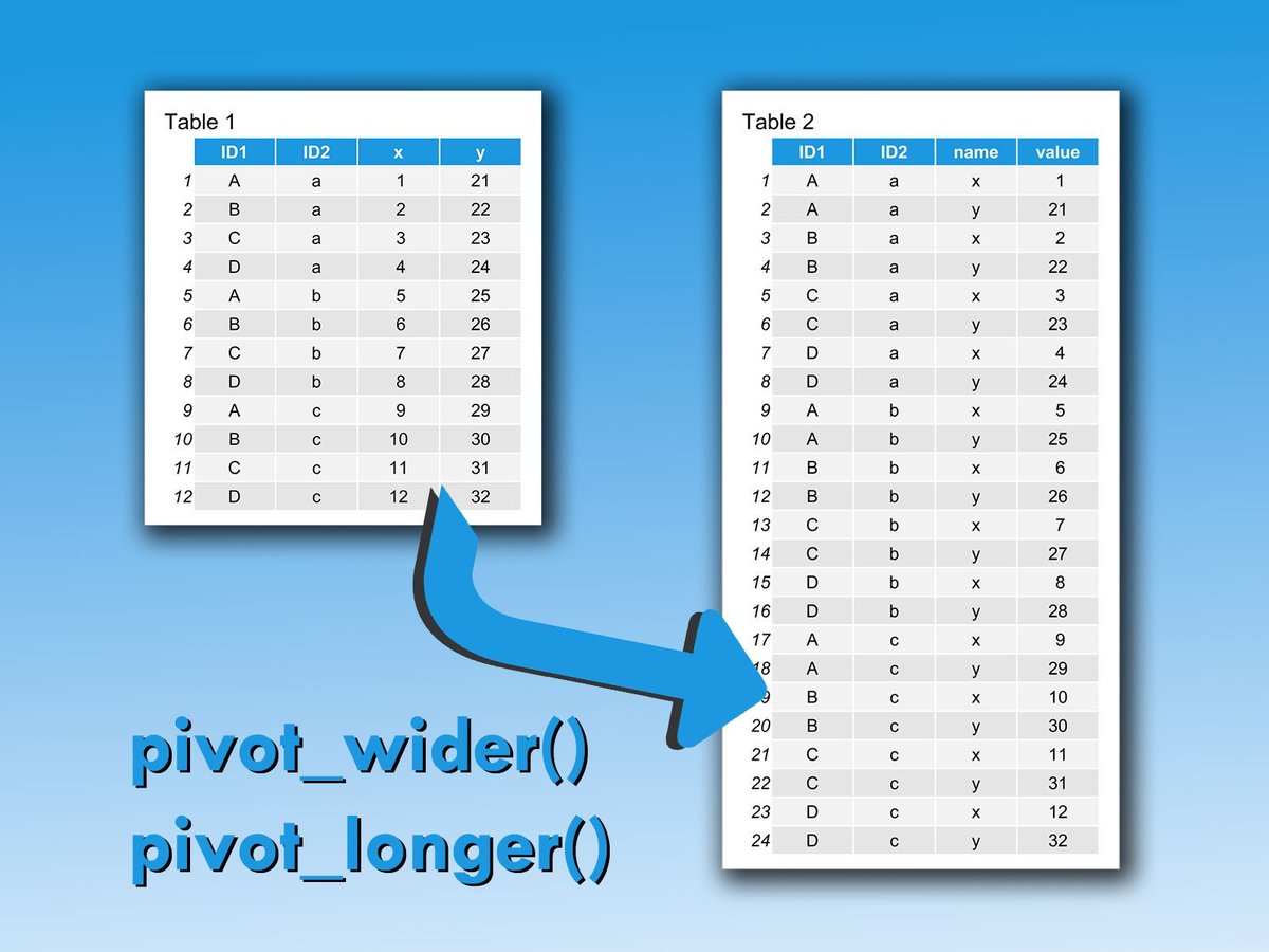 JoachimSchork's tweet image. Many people struggle with this: transforming data from long to wide format and vice versa.

More info in my online course starting on Monday: statisticsglobe.com/online-course-…

#rstats #datamanipulation #datascience