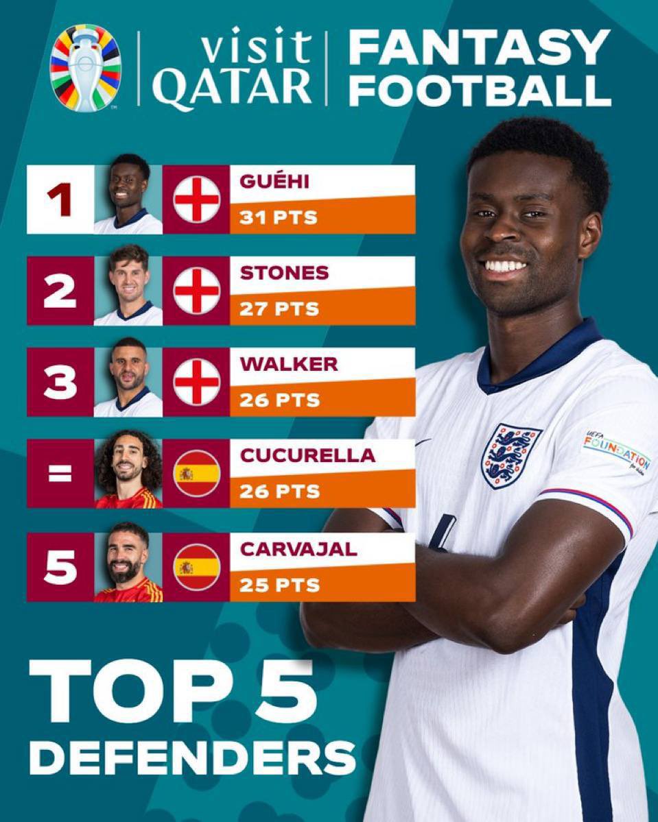 USFAsol's tweet photo. Leading the way from defence 💪

Who's in your fantasy football XI?

🇪🇸 Spain $ESP
https://t.co/ARXqvxJ48X

🏴󠁧󠁢󠁥󠁮󠁧󠁿 England $ENG
https://t.co/nuxYeEfe3l

#Trump2024 #Trumpnomics #relax #soccer #bullrun #fomc #bullish #altseason #trump #grass #usfa #daddy #bro #espanja2024 #fight #ear #fist #pecat #popcat #mega #maga