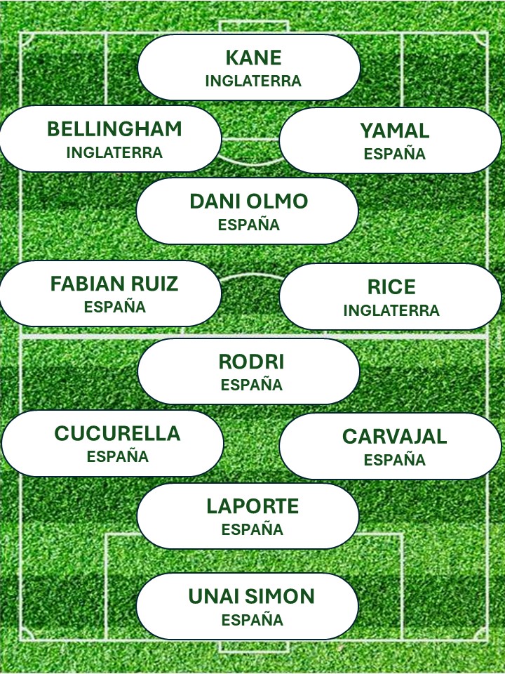 tres4tres's tweet photo. El once ideal según el análisis de datos para https://t.co/5VCkS7VmY4 de la #final de la #Euro2024 está claramente dominado por #LaRoja. Pero cuidado, que esto es una final https://t.co/7FmITcUppf