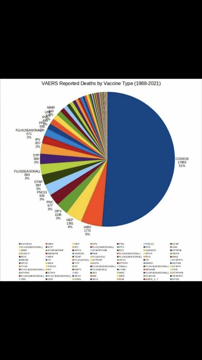 CartlandDavid's tweet image. VAERS data on all vaccine deaths from 1988 to 2021.

Covid vaccine deaths in 1 year are equivalent to deaths of all other vaccines in 33 years.

Join: ~ The 17th Letter ~