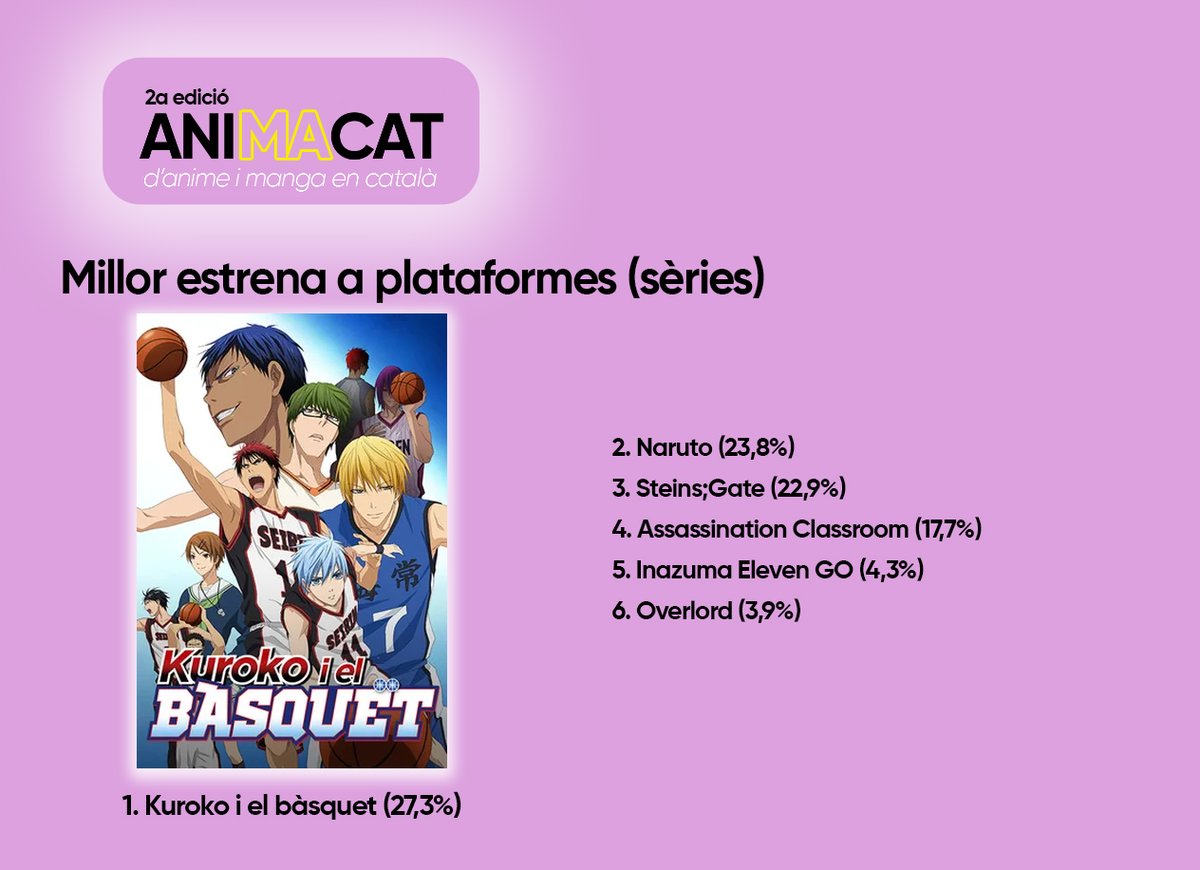 PremisAniMaCat's tweet photo. Tot seguit, @LesLladresTemps anunciaven els guanyadors de:

🏆 Millor estrena de pel·lícula d'anime a plataformes i TV
📺 Utena: apocalipsi adolescent (@jonumedia)

🏆 Millor estrena de sèrie d'anime a plataformes i TV
📺 Kuroko i el bàsquet (@SomSX3) https://t.co/wToKA2KEMw