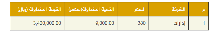 ↩️نفذت اليوم الاحد الموافق 14 يوليو 2024 في السوق الموازية “نمو” صفقة خاصة على 9 الاف سهم من اسهم شركة إدارات بسعر 380 ريال للسهم، بلغت قيمتها الاجمالية نحو 3.4 مليون ريال.

#تاسي #ثمار #سبيكم