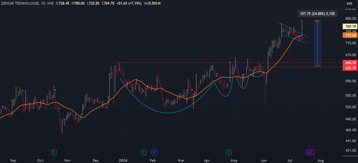 AlphaSwingTrade's tweet image. #ZENSARTECH Updated chart. More to come

Power of #VCPPATTERN