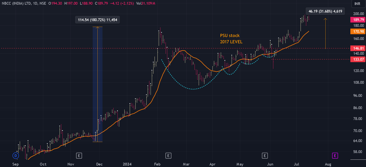 AlphaSwingTrade's tweet image. NBCC , It was kicked out during election volatility.

Check the power of #VCPPATTERN