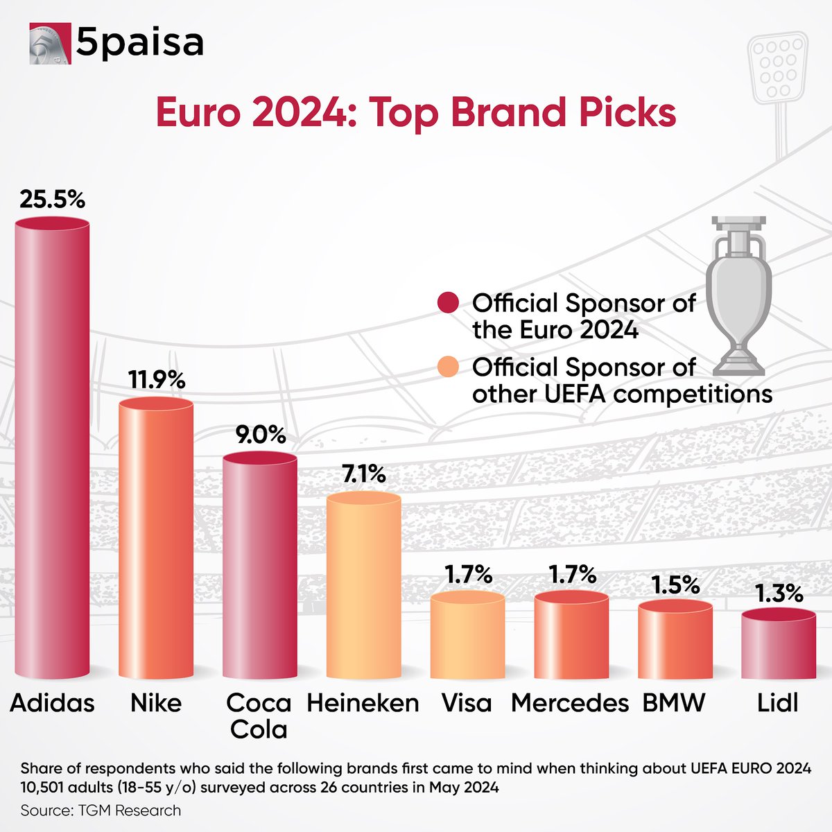 5paisa's tweet photo. Fans have spoken! These are the names they connect with #EURO2024. What brand pops into your head when you think of Euro 2024? Let us know!
#5paisa #Football #Tradebyte #Euro https://t.co/PKQUrSnpNo