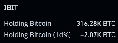 cryptorover's tweet photo. Stop panicking, BlackRock owns 316,280 #Bitcoin 

They will buy all the supply if necessary. https://t.co/6hq8XjkZw4