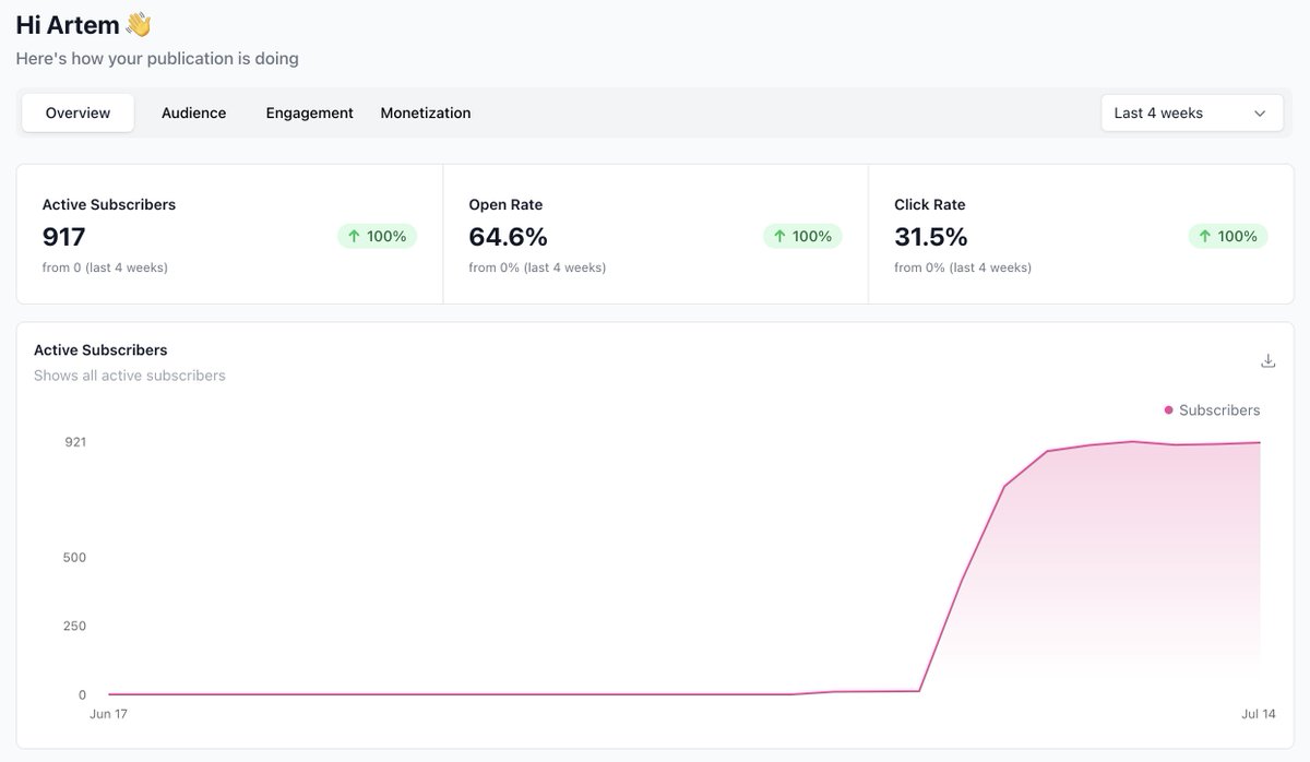 Just 10 days ago, I launched my personal newsletter on <a href="/beehiiv/">beehiiv 🐝</a>, and it’s already nearing 1,000 subscribers! 🤯

I’m two episodes in, and the feedback has been amazing. Huge thanks to everyone who subscribed. I’m super excited to see where this goes!