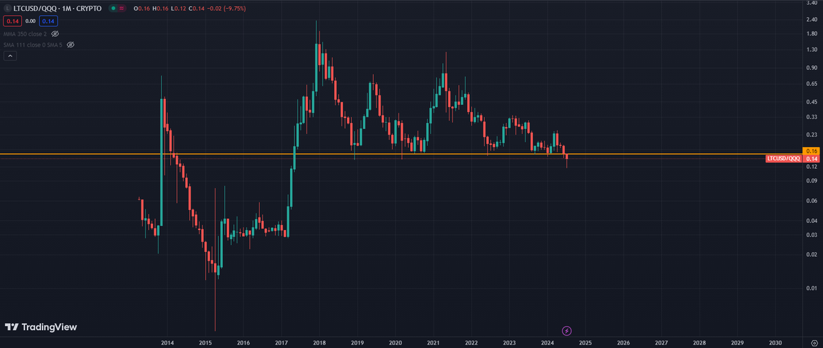 Will LTC reclaim? Hammer candle would be great.