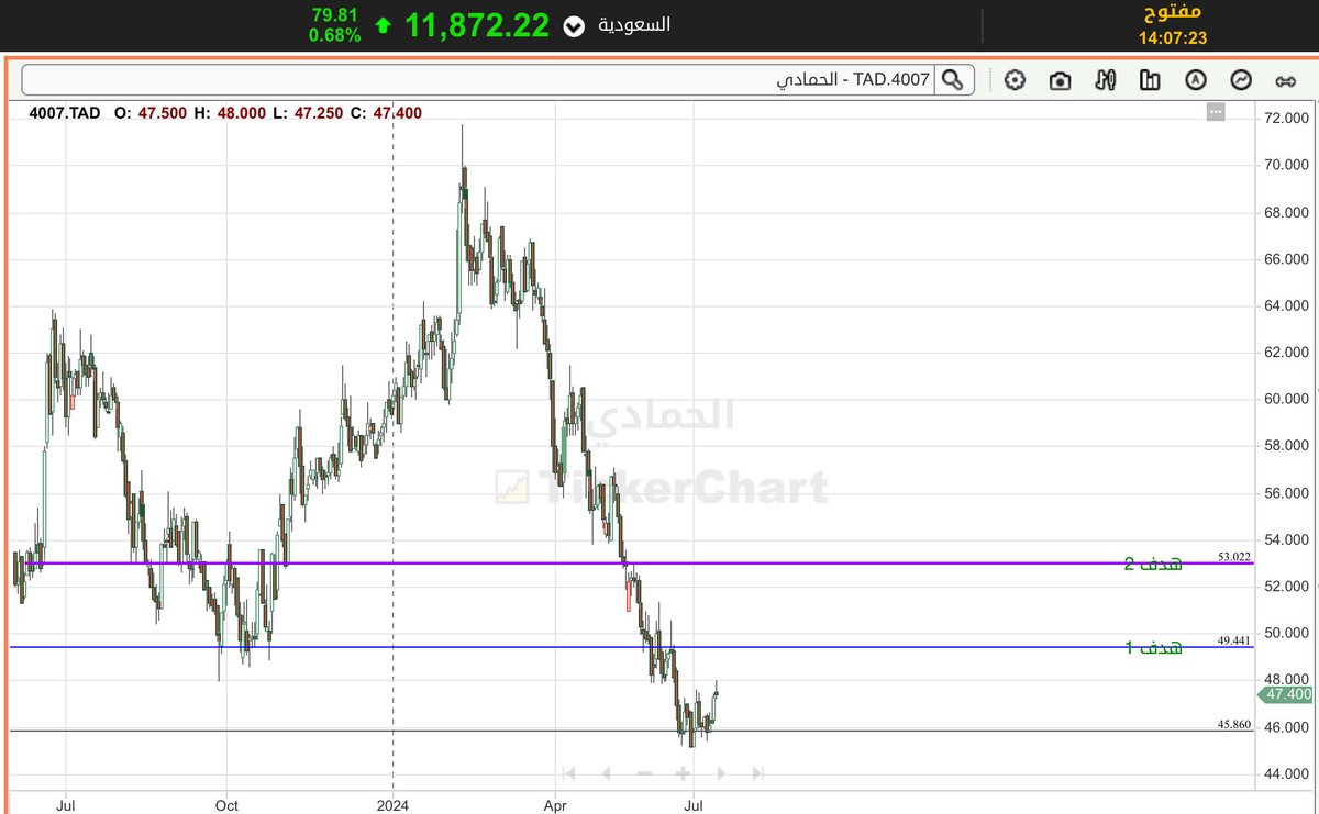 silence_charts's tweet photo. سهم الحمادي 
اعلى من 46 جيد https://t.co/QqhNOony97