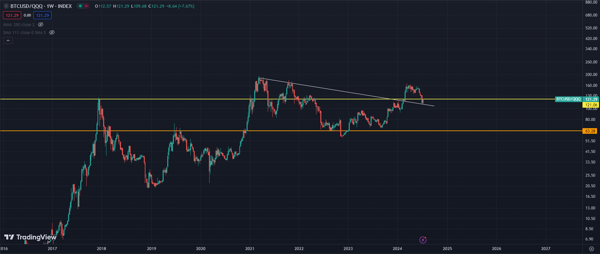 2021 retest complete or facing 2017 resistance?